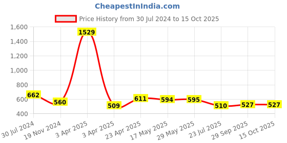 firstcry.com ISHTI Three Fourth Sleeves Sequin Embroidered Top - Rani Pink ishti Price History Graph from 30 Jul 2024 to 15 Oct 2025