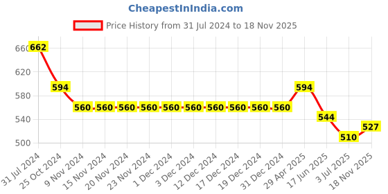 firstcry.com ISHTI Three Fourth Sleeves Sequin Embroidered Top - Rani Pink ishti Price History Graph from 31 Jul 2024 to 18 Nov 2025