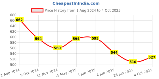 firstcry.com ISHTI Three Fourth Sleeves Sequin Embroidered Top - Rani Pink ishti Price History Graph from 1 Aug 2024 to 4 Oct 2025