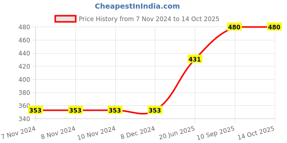 firstcry.com airic Isometric Blaster Staunch with 3 Feather Shuttles and Cover Badminton Kit airic Price History Graph from 7 Nov 2024 to 14 Oct 2025