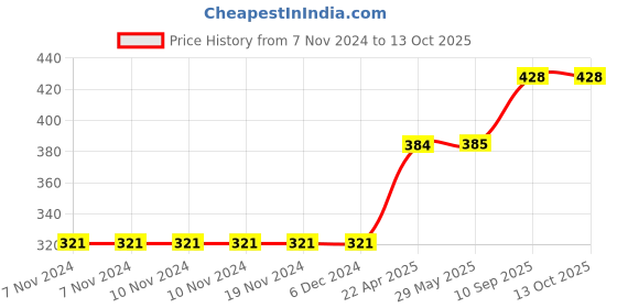 firstcry.com airic Isometric Blaster Staunch with 3 Plastic Shuttles and Cover Badminton Kit airic Price History Graph from 7 Nov 2024 to 13 Oct 2025