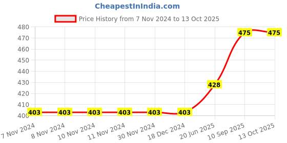 firstcry.com airic Isometric Blaster Staunch with 3 Plastic Shuttles, Net and Cover Badminton Kit airic Price History Graph from 7 Nov 2024 to 13 Oct 2025