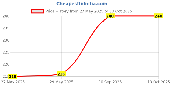 firstcry.com airic Isometric Blaster Staunch with cover Multicolor Strung Badminton Racquet (Pack of 1) airic Price History Graph from 27 May 2025 to 13 Oct 2025