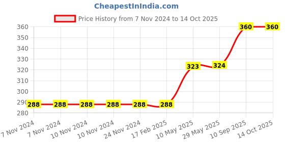 firstcry.com airic Isometric Blaster Staunch with cover Multicolor Strung Badminton Racquet (Pack of 2) airic Price History Graph from 7 Nov 2024 to 13 Oct 2025