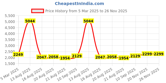 firstcry.com ITALICA Plastic Kids Study Table with Chair Table Chair Set - Red & Yellow - (Chair - 33 x 39.7 x 59 Cm)(Table - 43.3 x 56.7 x53.7 Cm) italica Price History Graph from 5 Mar 2025 to 25 Nov 2025