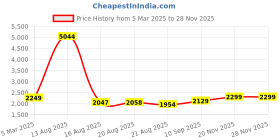 firstcry.com ITALICA Plastic Kids Study Table with Chair Table Chair Set - Red & Yellow - (Chair - 33 x 39.7 x 59 Cm)(Table - 43.3 x 56.7 x53.7 Cm) italica Price History Graph from 5 Mar 2025 to 27 Nov 2025