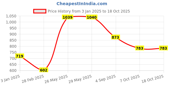 firstcry.com IToys 3 in 1 Fastest Finger Fast Sling Puck Board Games - Multicolor itoys Price History Graph from 3 Jan 2025 to 18 Oct 2025