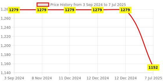 firstcry.com owen IToys 5 In 1 Two Way Easel Board With Stand - (Color Design and Shape May Vary) owen Price History Graph from 3 Sep 2024 to 7 Jul 2025