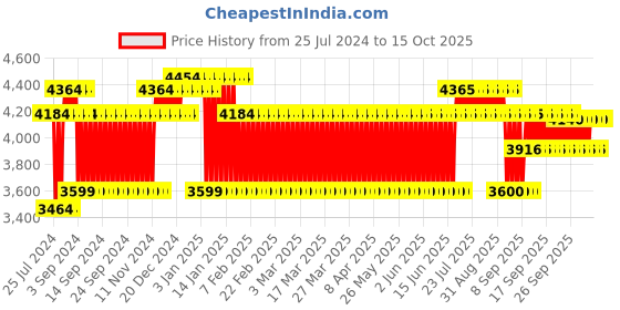 firstcry.com IToys Air Hockey Big (Color & Print May Vary) itoys Price History Graph from 25 Jul 2024 to 15 Oct 2025