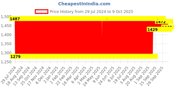 firstcry.com IToys Ball Pool Multi Colour - 64 Balls itoys Price History Graph from 29 Jul 2024 to 9 Oct 2025