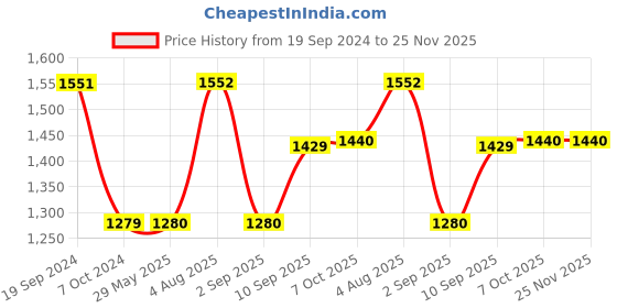 firstcry.com IToys Ball Pool With 64 Balls - Multicolour itoys Price History Graph from 19 Sep 2024 to 25 Nov 2025