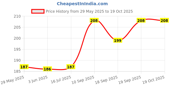 firstcry.com IToys Cute And Funny 3 Pieces - Multicolor itoys Price History Graph from 29 May 2025 to 19 Oct 2025