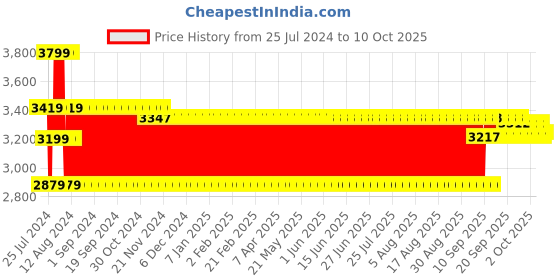 firstcry.com IToys Foosball Big- Color & Print May Vary itoys Price History Graph from 25 Jul 2024 to 10 Oct 2025