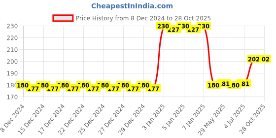 firstcry.com IToys Frozen-2 Doll House - Sky Blue itoys Price History Graph from 8 Dec 2024 to 28 Oct 2025