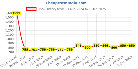 firstcry.com marvel IToys Play House Tent Avengers Theme - Multicolor marvel Price History Graph from 13 Aug 2024 to 1 Dec 2025