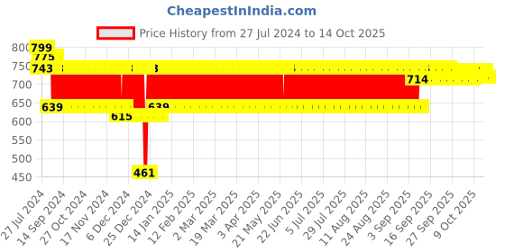 firstcry.com IToys Pool Balls - Pack of 50 (Color  May Vary) itoys Price History Graph from 27 Jul 2024 to 14 Oct 2025