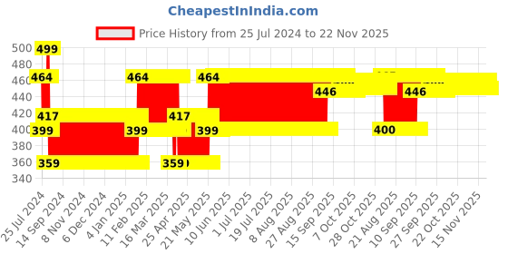 firstcry.com IToys PVC Pool Balls Pack Of 28 Balls - Multicolour (Color May Vary) itoys Price History Graph from 25 Jul 2024 to 22 Nov 2025