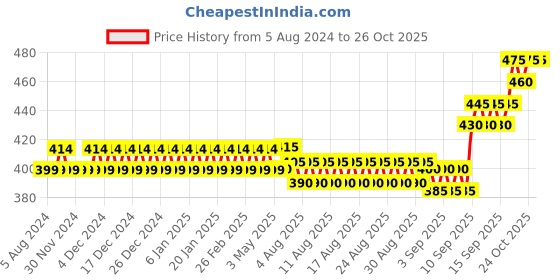 firstcry.com IToys Rolling Basket Ball Tower - Multicolour itoys Price History Graph from 5 Aug 2024 to 26 Oct 2025