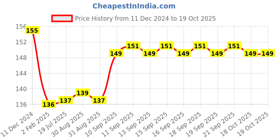 firstcry.com IToys Shogun with Lights & Music - Blue itoys Price History Graph from 11 Dec 2024 to 18 Oct 2025