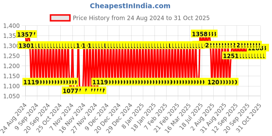 firstcry.com IToys Sr. Pool Balls Multi Colour - Pack of 100 itoys Price History Graph from 24 Aug 2024 to 31 Oct 2025