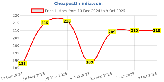 firstcry.com IToys Summer Beach 7 Piece Set -Multicolor itoys Price History Graph from 13 Dec 2024 to 9 Oct 2025