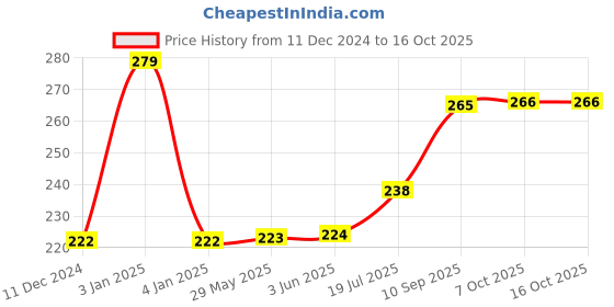 firstcry.com IToys Tic Tac Gobble Game Multicolor - 22 Pieces itoys Price History Graph from 11 Dec 2024 to 16 Oct 2025