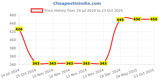 firstcry.com target publication pvt ltd Its Worth A Try Great as a Button Story Books with Colourful Pictures Pack of 2  - English target publication pvt ltd Price History Graph from 24 Jul 2024 to 23 Oct 2025