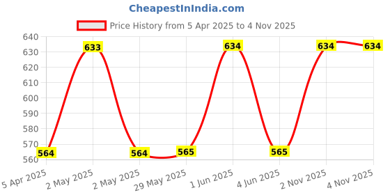 firstcry.com Itsmycostume Army & Military Theme Costume set - Brown itsmycostume Price History Graph from 5 Apr 2025 to 4 Nov 2025