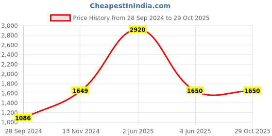firstcry.com Itsmycostume Brocade Punjabi Dress Theme Costume Set - Blue & Yellow itsmycostume Price History Graph from 28 Sep 2024 to 29 Oct 2025