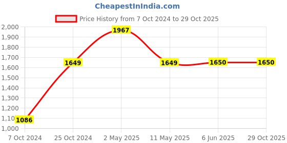 firstcry.com Itsmycostume Brocade Punjabi Dress Theme Costume Set - Blue & Yellow itsmycostume Price History Graph from 7 Oct 2024 to 29 Oct 2025