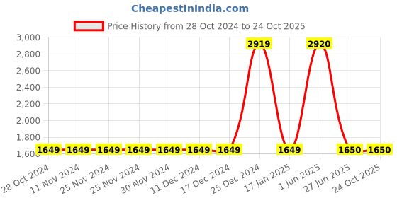 firstcry.com Itsmycostume Brocade Punjabi Dress Theme Costume Set - Blue & Yellow itsmycostume Price History Graph from 28 Oct 2024 to 23 Oct 2025