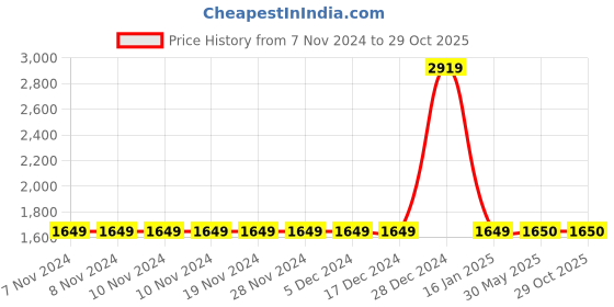 firstcry.com Itsmycostume Brocade Punjabi Dress Theme Costume Set - Blue & Yellow itsmycostume Price History Graph from 7 Nov 2024 to 28 Oct 2025