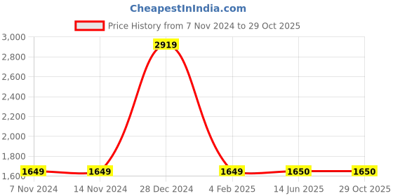 firstcry.com Itsmycostume Brocade Punjabi Dress Theme Costume Set - Magenta & Turquoise itsmycostume Price History Graph from 7 Nov 2024 to 28 Oct 2025