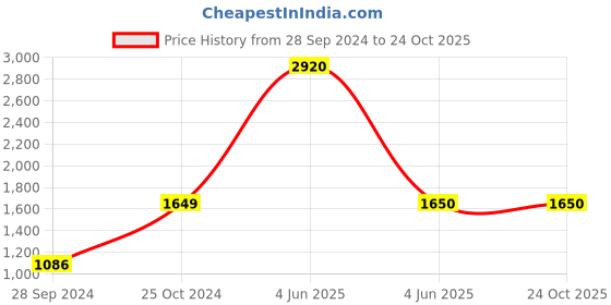firstcry.com Itsmycostume Brocade Punjabi Dress Theme Costume Set - Red & Yellow itsmycostume Price History Graph from 28 Sep 2024 to 23 Oct 2025