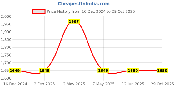 firstcry.com Itsmycostume Brocade Punjabi Dress Theme Costume Set - Red & Yellow itsmycostume Price History Graph from 16 Dec 2024 to 29 Oct 2025