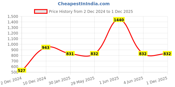 firstcry.com Itsmycostume Christmas Theme Full Sleeves Santa Claus Costume Set - Red itsmycostume Price History Graph from 2 Dec 2024 to 1 Dec 2025