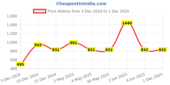 firstcry.com Itsmycostume Christmas Theme Full Sleeves Santa Claus Costume Set - Red itsmycostume Price History Graph from 3 Dec 2024 to 1 Dec 2025