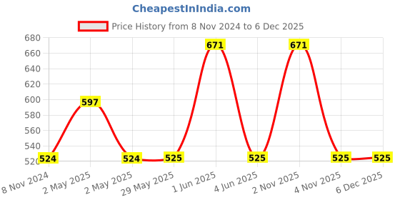 firstcry.com Itsmycostume Cotton Full Sleeves Subhash Chandra Bose Theme Costume Set - Green itsmycostume Price History Graph from 8 Nov 2024 to 5 Dec 2025