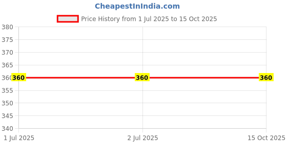 firstcry.com Itsmycostume Cotton Holi Theme Half Sleeves My First Holi Text Printed Tee - White itsmycostume Price History Graph from 1 Jul 2025 to 14 Oct 2025
