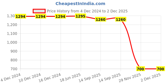 firstcry.com Itsmycostume Fairy Theme Sleeveless Butterfly Costume Set - White itsmycostume Price History Graph from 4 Dec 2024 to 1 Dec 2025