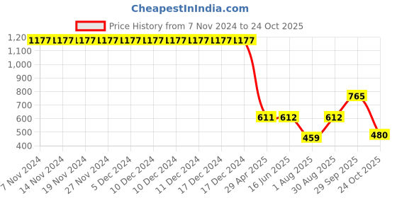 firstcry.com Itsmycostume Full Sleeves Halloween Witch Costume Dress - Orange itsmycostume Price History Graph from 7 Nov 2024 to 24 Oct 2025