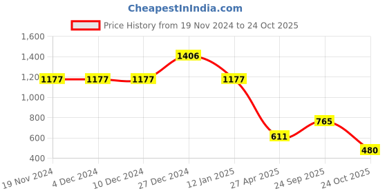 firstcry.com Itsmycostume Full Sleeves Halloween Witch Costume Dress - Orange itsmycostume Price History Graph from 19 Nov 2024 to 24 Oct 2025
