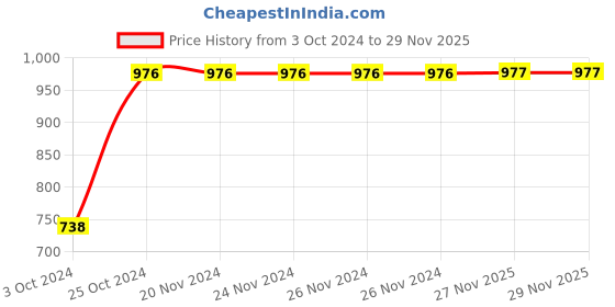 firstcry.com Itsmycostume Giraffe Theme Costume Set - Brown itsmycostume Price History Graph from 3 Oct 2024 to 28 Nov 2025