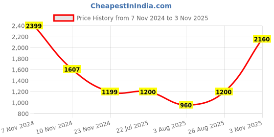 firstcry.com Itsmycostume Gujrati Garba & Kedia Cotton Full Sleeves Navratri Dress Theme Costume Set -Orange itsmycostume Price History Graph from 7 Nov 2024 to 3 Nov 2025