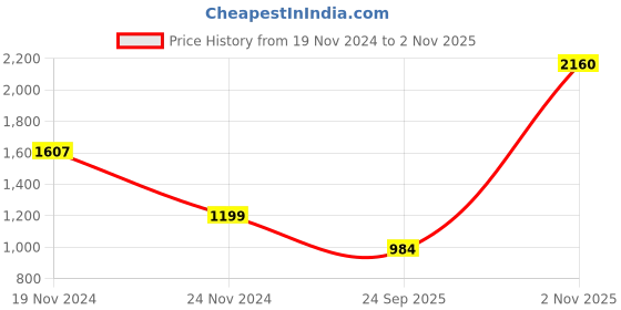 firstcry.com Itsmycostume Gujrati Garba & Kedia Cotton Full Sleeves Navratri Dress Theme Costume Set -Yellow itsmycostume Price History Graph from 19 Nov 2024 to 2 Nov 2025