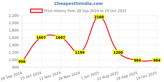 firstcry.com Itsmycostume Gujrati Kedia Costume Set - Yellow itsmycostume Price History Graph from 28 Sep 2024 to 18 Oct 2025