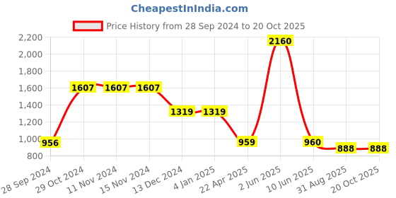 firstcry.com Itsmycostume Gujrati Kedia Theme Costume Set - Blue itsmycostume Price History Graph from 28 Sep 2024 to 17 Oct 2025