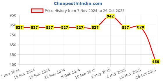 firstcry.com Itsmycostume Halloween Theme Full Sleeves Ghost Costume Set - Black itsmycostume Price History Graph from 7 Nov 2024 to 26 Oct 2025