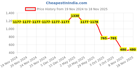 firstcry.com Itsmycostume Halloween Theme Full Sleeves Wicked Witch Costume Set - Green itsmycostume Price History Graph from 19 Nov 2024 to 18 Nov 2025