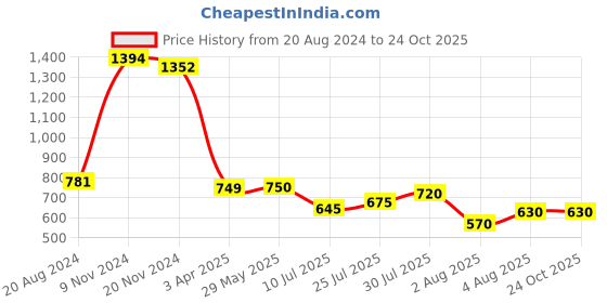 firstcry.com Itsmycostume Janmashtami Theme Krishna Costume Set - Magenta itsmycostume Price History Graph from 20 Aug 2024 to 22 Oct 2025